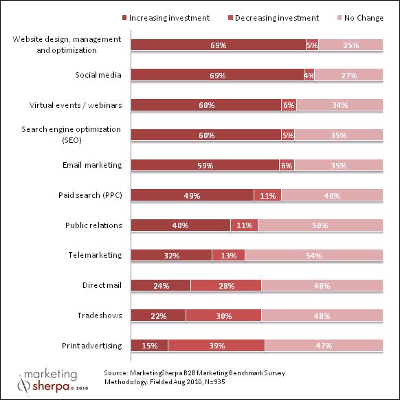 align.me Inbound marketing adoption data: are you getting left behind?